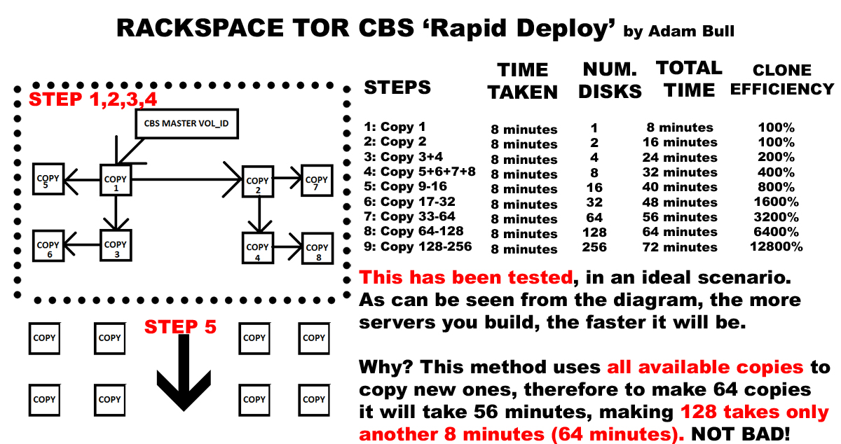 rapiddeploy-tor-cbs
